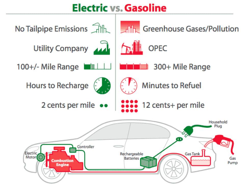 What Is Better Than Electric Cars at Heidi Ayer blog